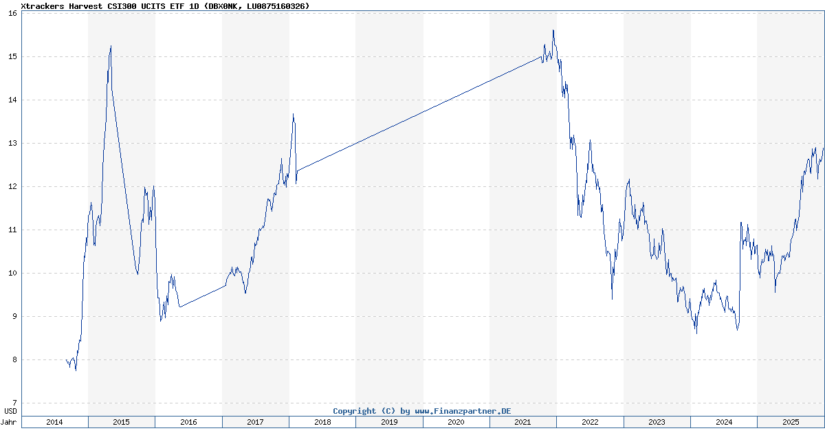 Xtrackers Harvest Csi300 Ucits Etf 1D LU0875160326 DBX0NK